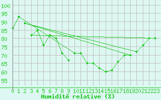 Courbe de l'humidit relative pour Crosby