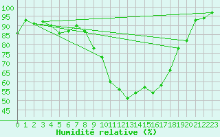 Courbe de l'humidit relative pour Xativa
