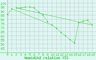 Courbe de l'humidit relative pour Kemi I