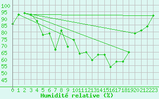 Courbe de l'humidit relative pour Kuopio Ritoniemi
