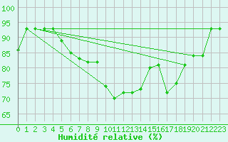 Courbe de l'humidit relative pour Brigueuil (16)