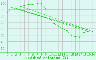 Courbe de l'humidit relative pour Castelsarrasin (82)
