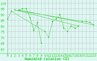 Courbe de l'humidit relative pour Beaumont du Ventoux (Mont Serein - Accueil) (84)