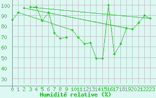 Courbe de l'humidit relative pour Piz Martegnas