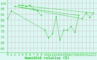 Courbe de l'humidit relative pour Houdelaincourt (55)