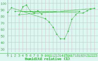 Courbe de l'humidit relative pour Epinal (88)