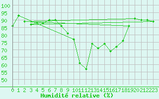 Courbe de l'humidit relative pour Coimbra / Cernache