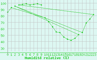 Courbe de l'humidit relative pour Paray-le-Monial - St-Yan (71)