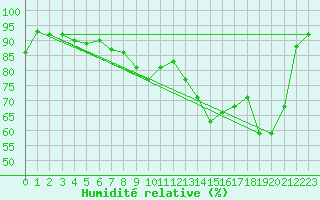 Courbe de l'humidit relative pour Troyes (10)