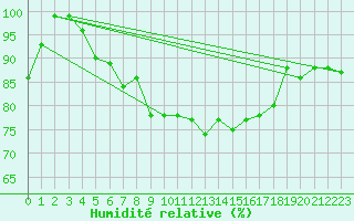 Courbe de l'humidit relative pour Oron (Sw)