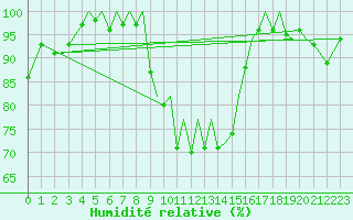 Courbe de l'humidit relative pour Jersey (UK)