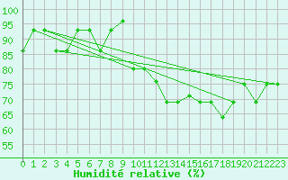 Courbe de l'humidit relative pour Canakkale