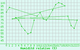 Courbe de l'humidit relative pour Paganella