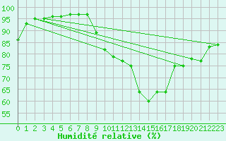 Courbe de l'humidit relative pour Naven