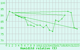 Courbe de l'humidit relative pour Biarritz (64)