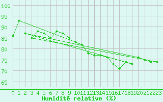 Courbe de l'humidit relative pour Goettingen