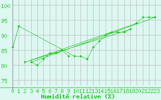 Courbe de l'humidit relative pour Bremervoerde