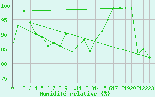 Courbe de l'humidit relative pour Pully-Lausanne (Sw)