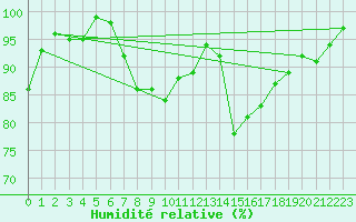 Courbe de l'humidit relative pour Milhostov