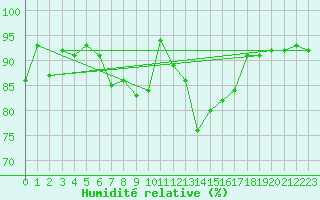 Courbe de l'humidit relative pour Leck