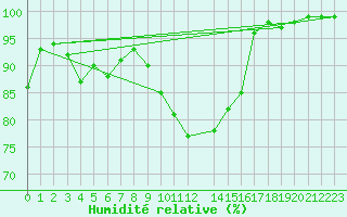 Courbe de l'humidit relative pour Ummendorf