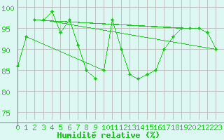 Courbe de l'humidit relative pour Wijk Aan Zee Aws