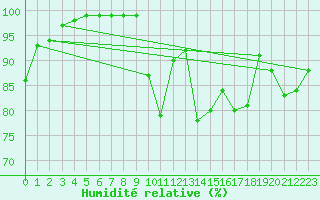 Courbe de l'humidit relative pour Saint-Brieuc (22)