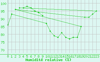 Courbe de l'humidit relative pour Vannes-Sn (56)