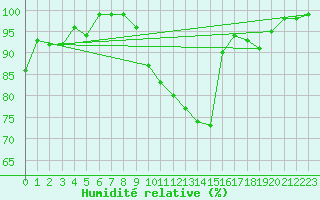 Courbe de l'humidit relative pour Hallau