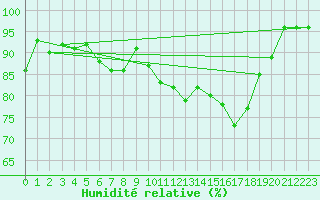 Courbe de l'humidit relative pour Capel Curig