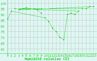 Courbe de l'humidit relative pour Auffargis (78)