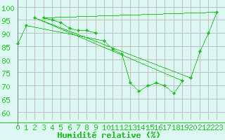 Courbe de l'humidit relative pour Langres (52) 