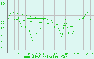 Courbe de l'humidit relative pour Mascara-Ghriss