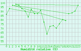 Courbe de l'humidit relative pour Kyritz