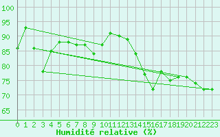 Courbe de l'humidit relative pour Capel Curig
