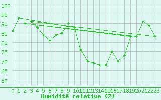 Courbe de l'humidit relative pour Glasgow (UK)