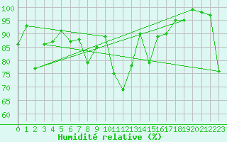 Courbe de l'humidit relative pour Les Attelas