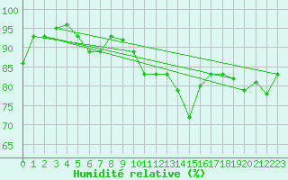 Courbe de l'humidit relative pour Walney Island