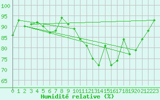 Courbe de l'humidit relative pour Angers-Marc (49)