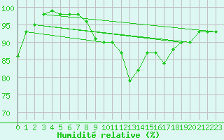 Courbe de l'humidit relative pour Ramsau / Dachstein