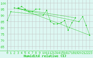 Courbe de l'humidit relative pour Wdenswil