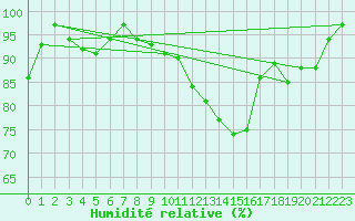 Courbe de l'humidit relative pour Wattisham