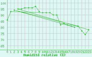 Courbe de l'humidit relative pour Sausseuzemare-en-Caux (76)