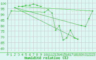 Courbe de l'humidit relative pour Bergerac (24)