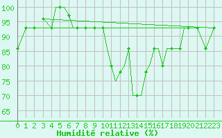 Courbe de l'humidit relative pour Nal'Cik