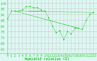 Courbe de l'humidit relative pour Grardmer (88)
