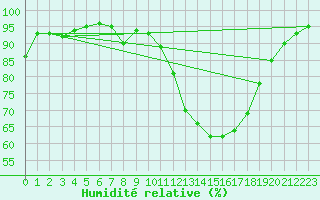 Courbe de l'humidit relative pour Viseu