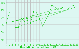 Courbe de l'humidit relative pour Joseni