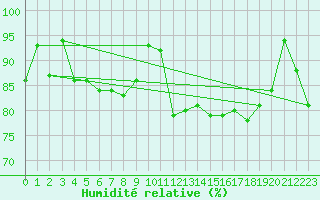 Courbe de l'humidit relative pour Aberporth