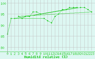 Courbe de l'humidit relative pour Roches Point